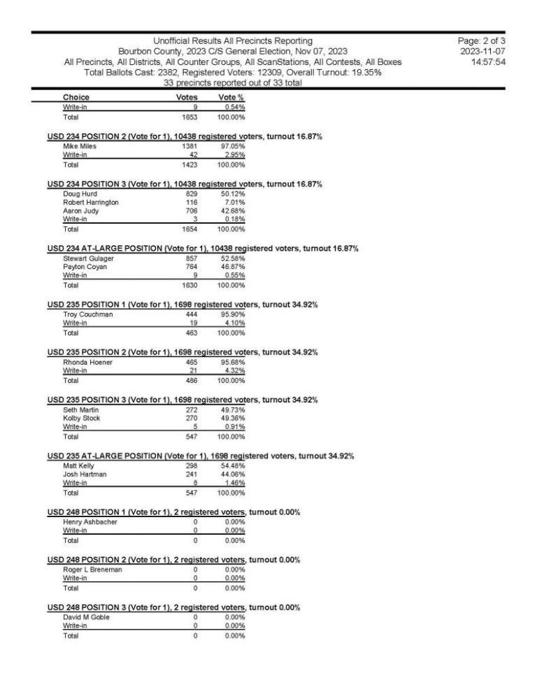 Bourbon County Unofficial Election Results Slight Increase in Voter