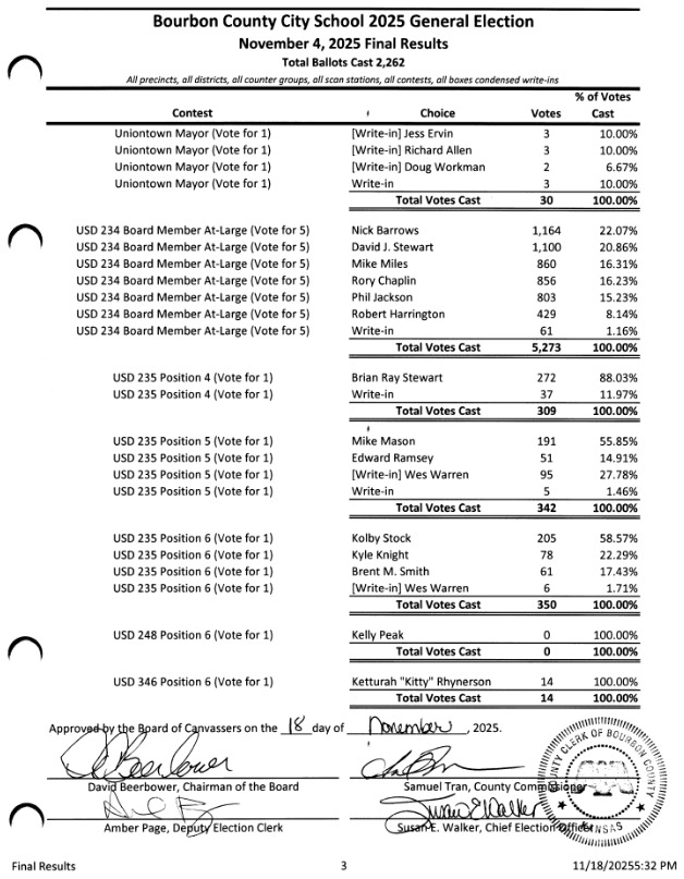 Bourbon County City School 2025 General Election November 4, 2025 Final Results