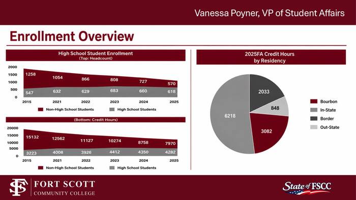 FSCC Enrollment Overview