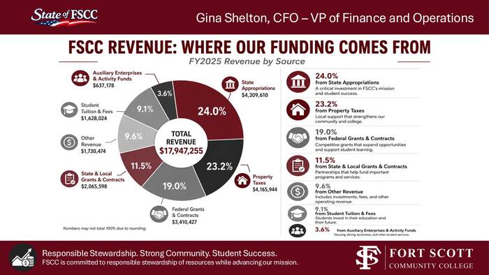 FSCC Revenue Sources