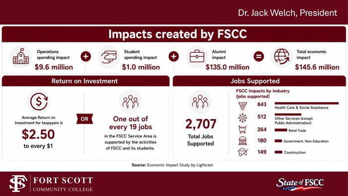 FSCC Economic Impact on the Community