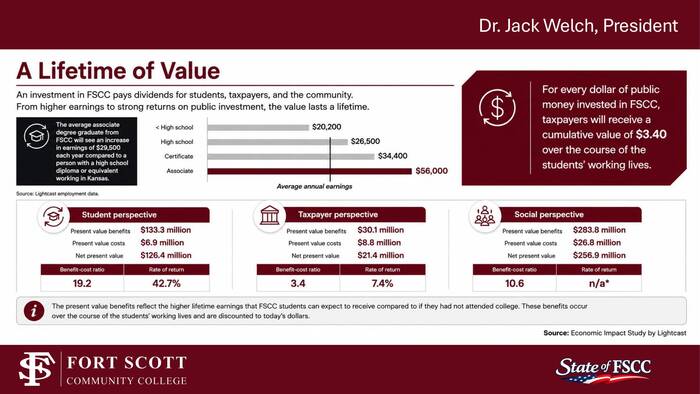 Lifetime Value of FSCC Education