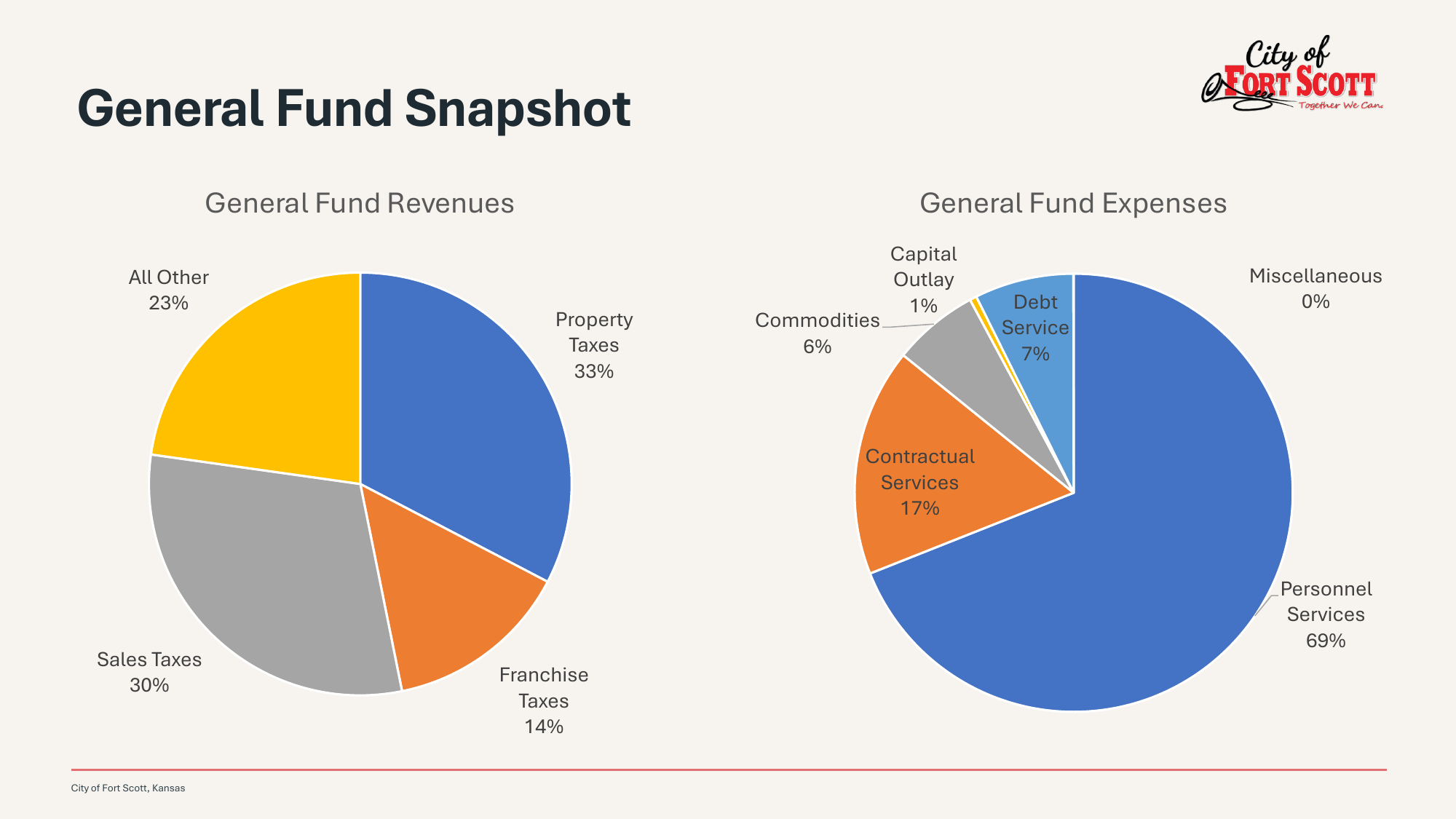 City of Fort Scott General Fund Snapshot slide with two pie charts. Revenues: property taxes 33 percent, sales taxes 30 percent, franchise taxes 14 percent, all other 23 percent. Expenses: personnel services 69 percent, contractual services 17 percent, debt service 7 percent, commodities 6 percent, capital outlay 1 percent, miscellaneous 0 percent.