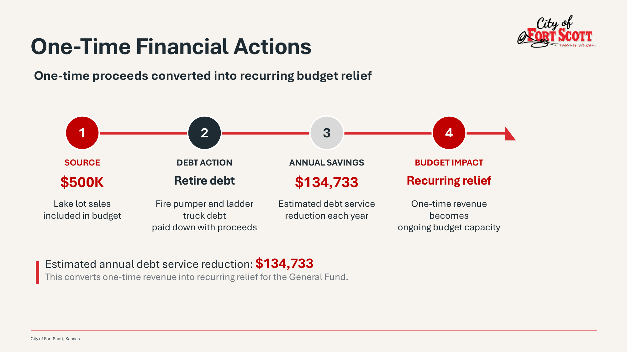 City of Fort Scott slide titled One-Time Financial Actions showing a four-step flow: 500 thousand dollars from lake lot sales, used to retire fire pumper and ladder truck debt, producing 134,733 dollars of estimated annual debt service reduction, described as recurring relief that turns one-time revenue into ongoing budget capacity.