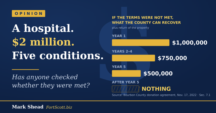 Chart: what Bourbon County could recover under the 2022 hospital donation agreement — $1,000,000 in year one, $750,000 in years two through four, $500,000 in year five, and nothing after year five.