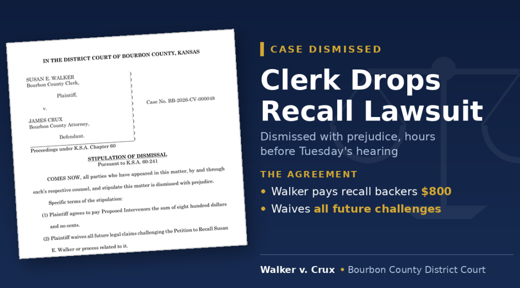 Case graphic: Clerk Drops Recall Lawsuit. Dismissed with prejudice, hours before Tuesday's hearing. Walker pays recall backers $800 and waives all future challenges. Walker v. Crux, Bourbon County District Court.
