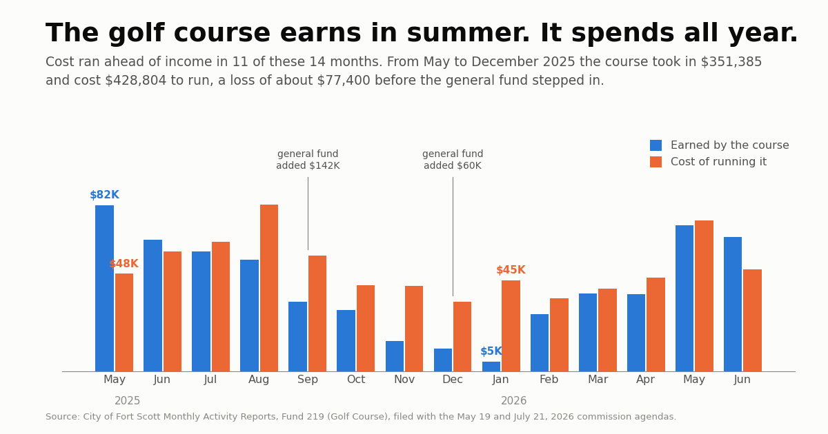 Grouped bar chart comparing what Fort Scott's Woodland Hills golf course earned against what it cost to run, by month, May 2025 through June 2026. Cost exceeds earnings in 11 of the 14 months. Earnings peak near 82,000 dollars in May 2025 and fall to about 4,700 dollars in January 2026. Annotations mark two general fund transfers, 142,000 dollars in September 2025 and 60,000 dollars in December 2025.