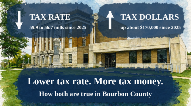 Lower tax rate, more tax money: how both are true in Bourbon County