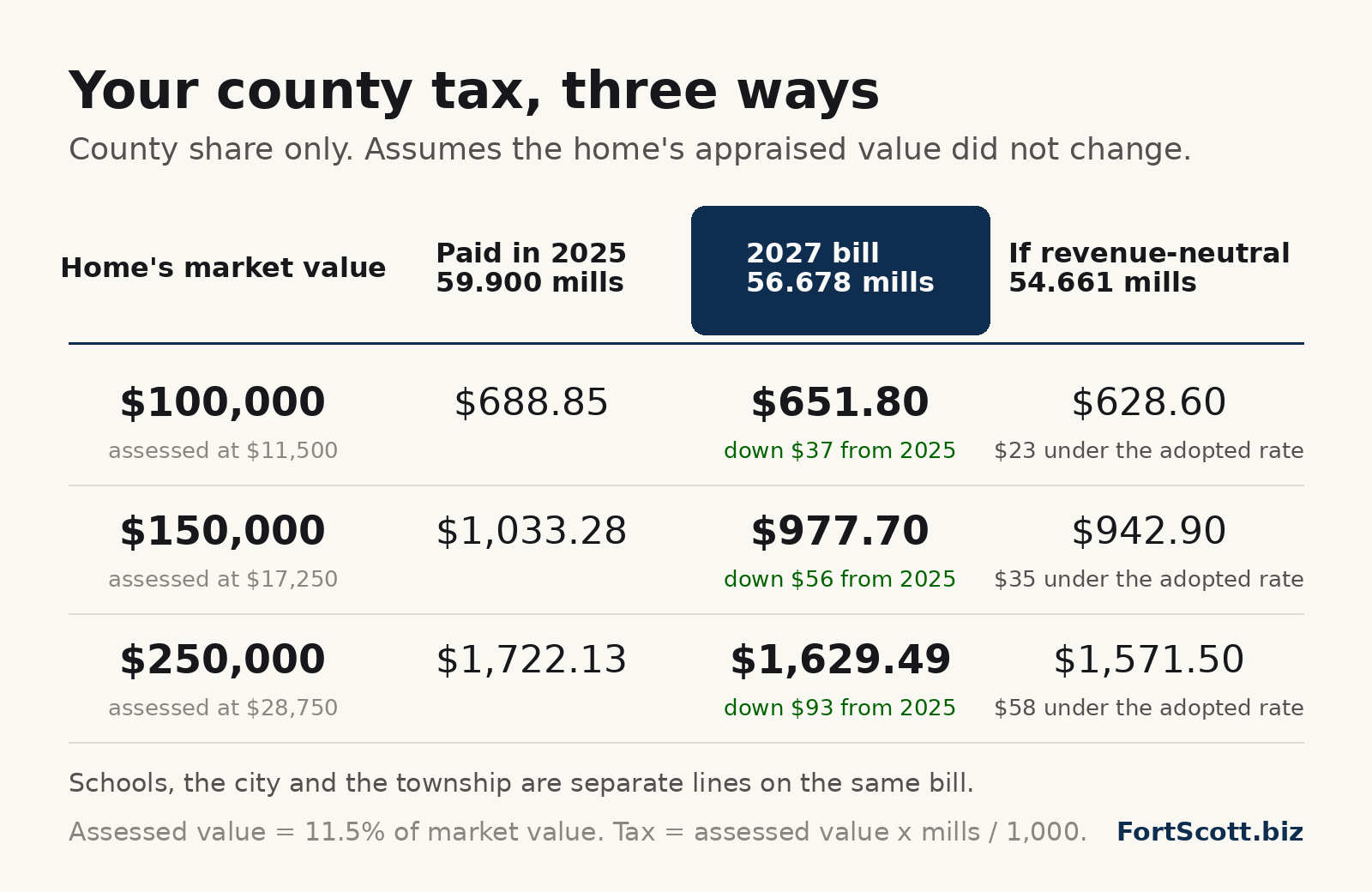 Table of county tax on a $100,000, $150,000 and $250,000 home: what it paid in 2025 at 59.900 mills, the 2027 bill at 56.678 mills, and what it would be at the revenue-neutral 54.661 mills.