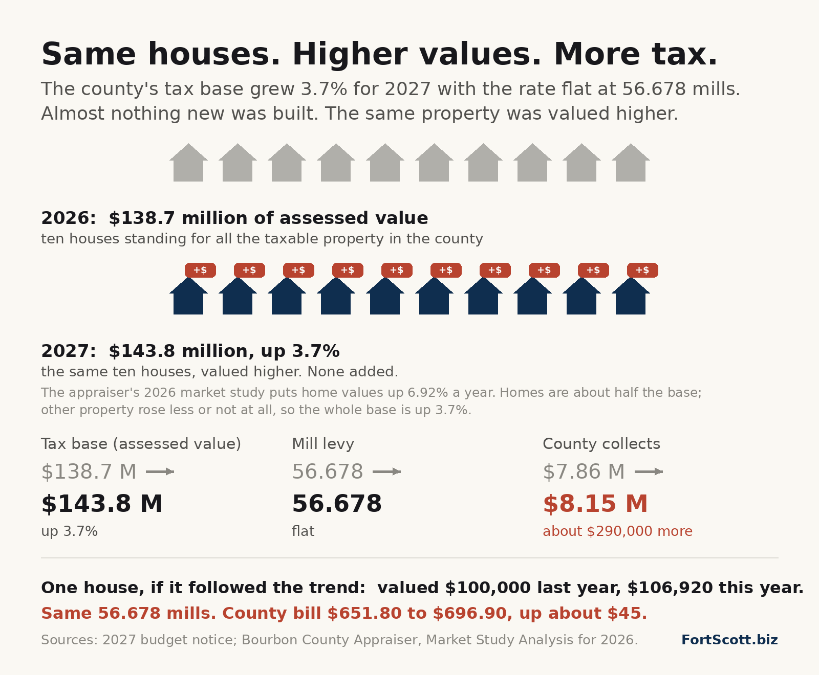 Two rows of ten identical houses. 2026: $138.7 million of assessed value. 2027: the same ten houses with price tags, $143.8 million, up 3.7%. The mill levy stays at 56.678 and the county collects $8.15 million instead of $7.86 million. A $100,000 house that followed the appraiser's 6.92% trend is valued at $106,920 and its county bill rises from $651.80 to $696.90.