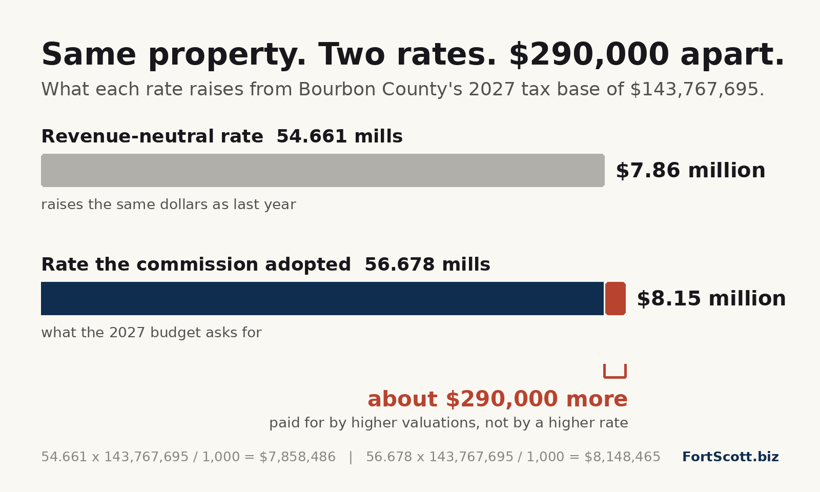 Two horizontal bars on the same scale: the revenue-neutral rate of 54.661 mills raises $7.86 million; the adopted 56.678 mills raises $8.15 million, with the extra $290,000 marked in red at the end of the second bar.