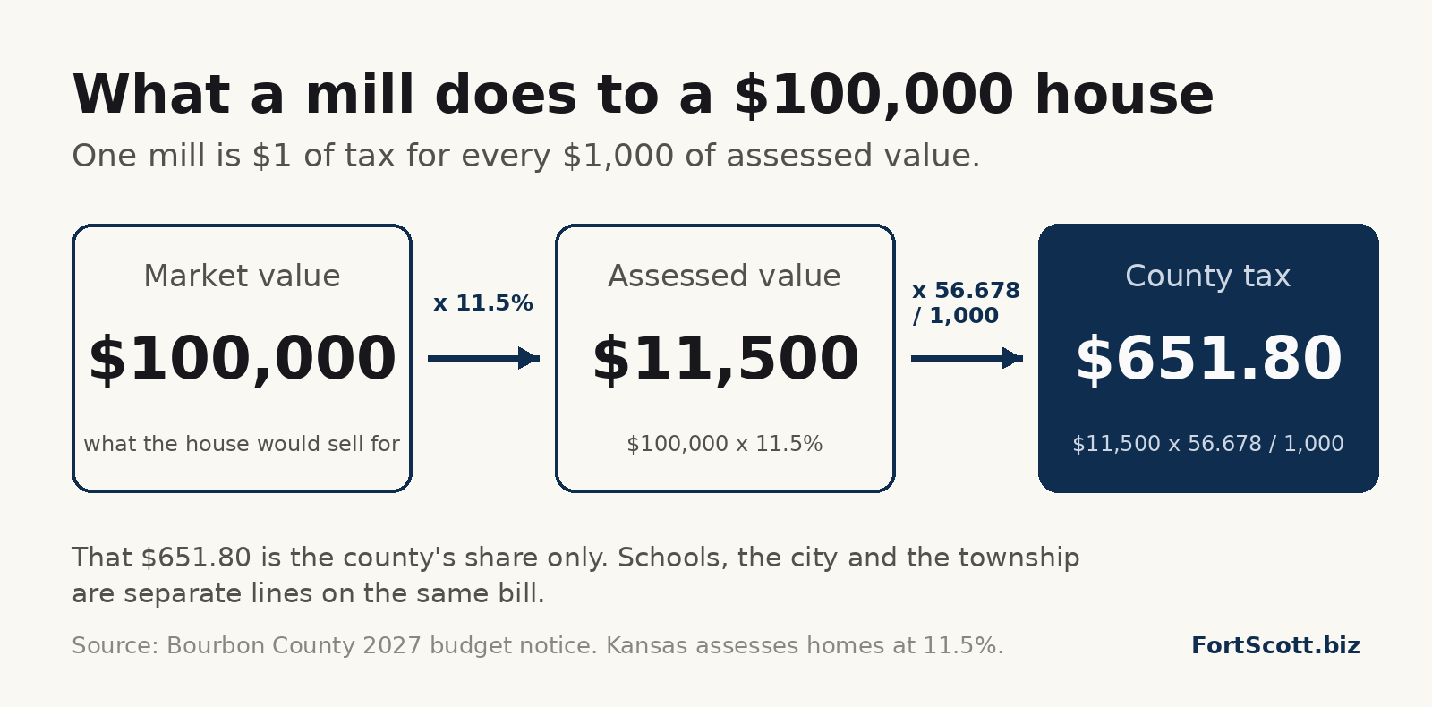 Three boxes with arrows: a $100,000 market value becomes $11,500 of assessed value at 11.5%, which becomes $651.80 of county tax at 56.678 mills.