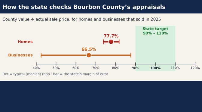 Chart: the state's 90 to 110 percent target zone, with Bourbon County homes at 77.7 percent and businesses at 66.5 percent of sale price.