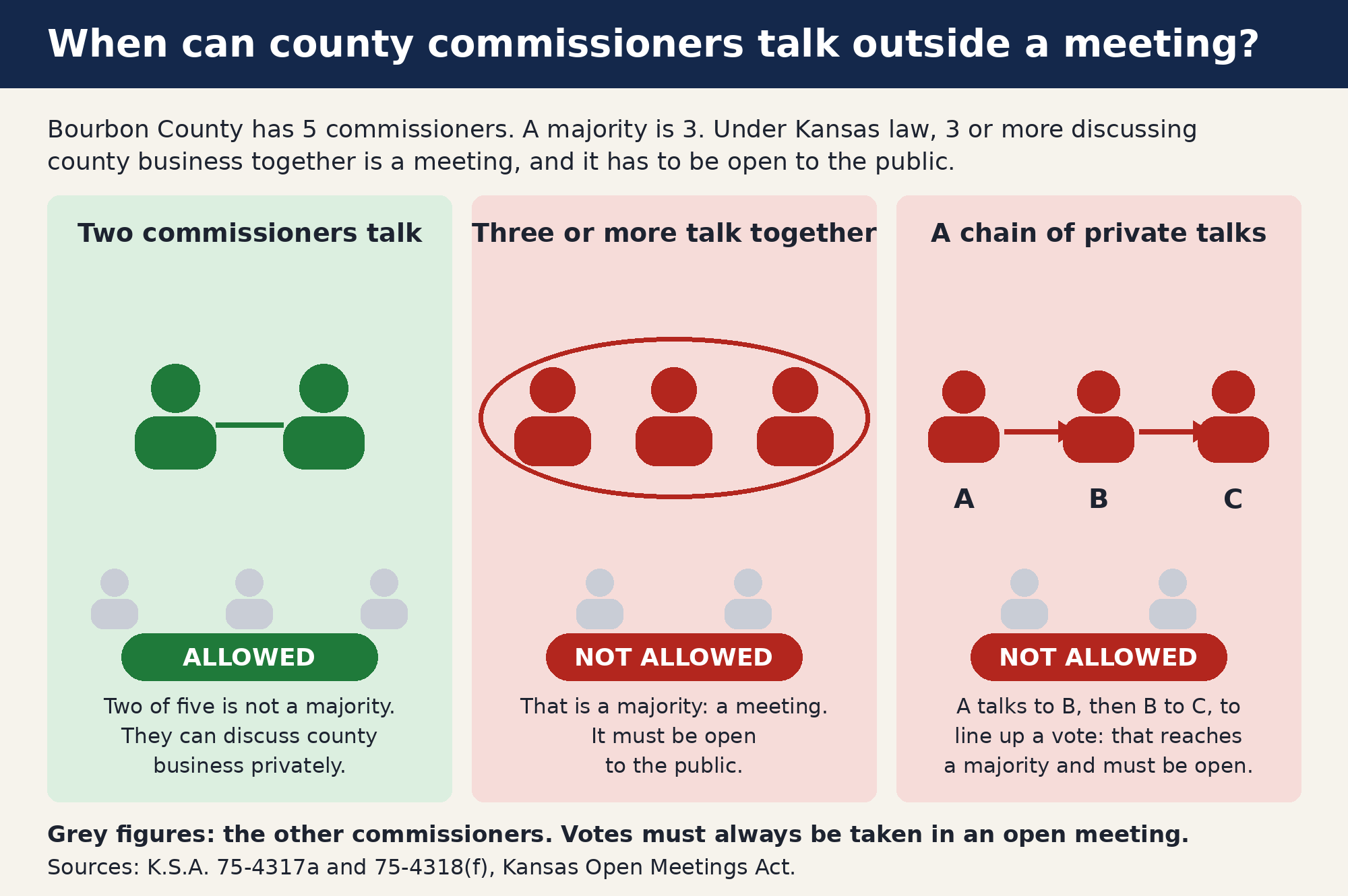 Diagram: two commissioners talking privately is allowed; three or more talking together, or a chain of private talks that reaches three, is a meeting and must be open.